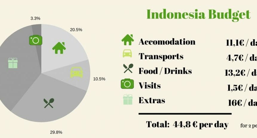 Indonesia Tour How Much