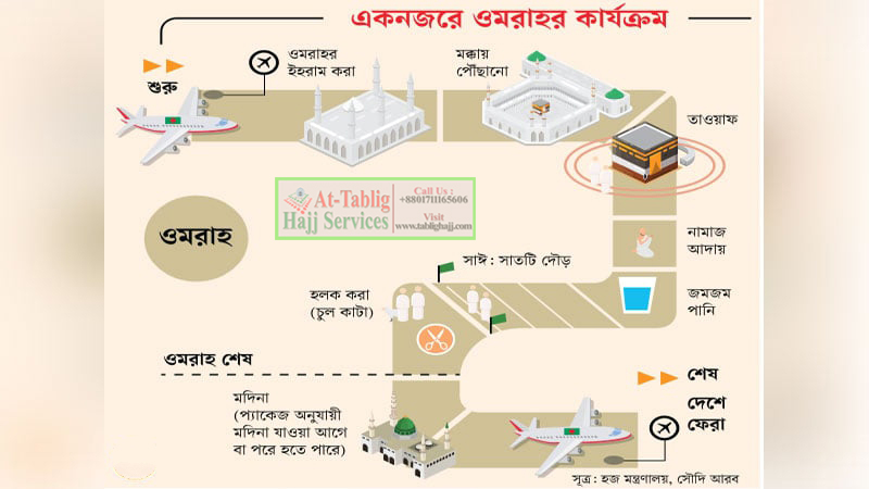 মক্কায় প্রথম ইবাদত: ওমরাহ পালন
