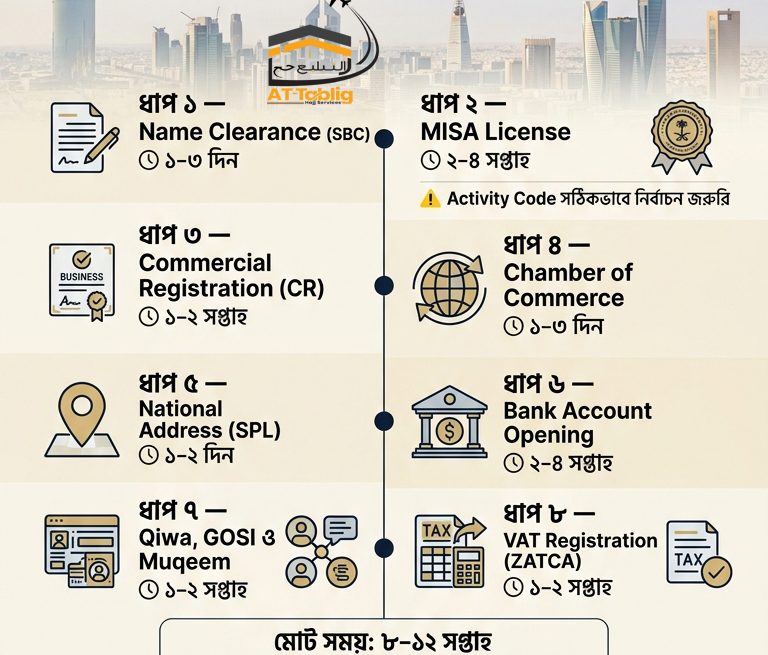 How to register a company in Saudi Arabia- Learn 8 easy steps